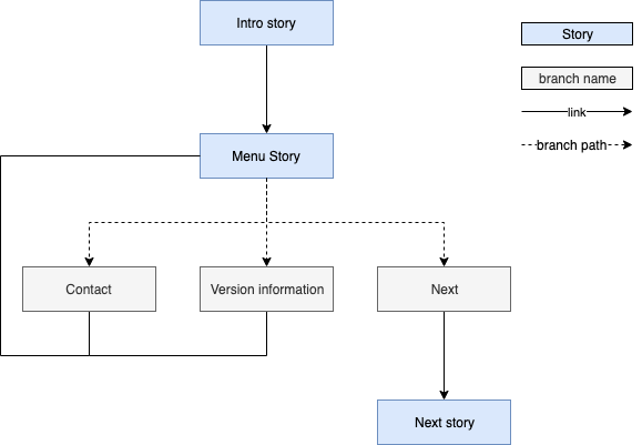 Self linking schema